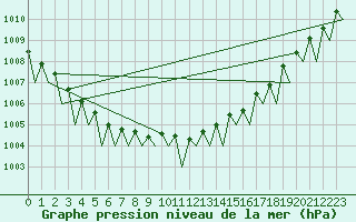 Courbe de la pression atmosphrique pour Kittila