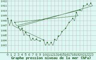 Courbe de la pression atmosphrique pour Halli