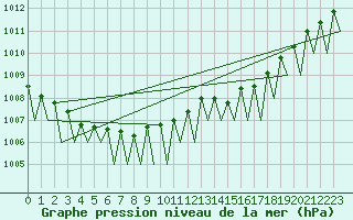 Courbe de la pression atmosphrique pour Dresden-Klotzsche