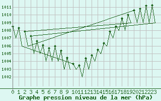 Courbe de la pression atmosphrique pour Niederstetten
