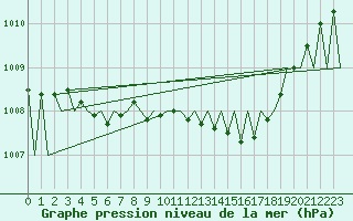 Courbe de la pression atmosphrique pour Kiruna Airport
