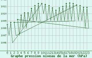 Courbe de la pression atmosphrique pour Niederstetten