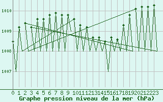 Courbe de la pression atmosphrique pour Grenchen