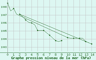 Courbe de la pression atmosphrique pour Concord, Concord Municipal Airport