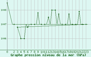 Courbe de la pression atmosphrique pour Milan (It)