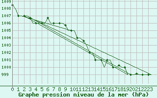 Courbe de la pression atmosphrique pour Bergamo / Orio Al Serio