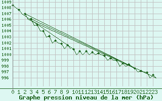 Courbe de la pression atmosphrique pour Bremen