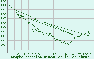 Courbe de la pression atmosphrique pour Dublin (Ir)