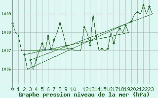 Courbe de la pression atmosphrique pour Asturias / Aviles