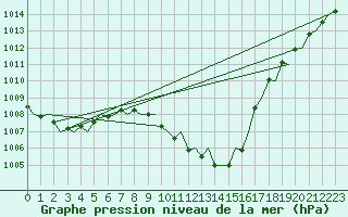 Courbe de la pression atmosphrique pour Gerona (Esp)