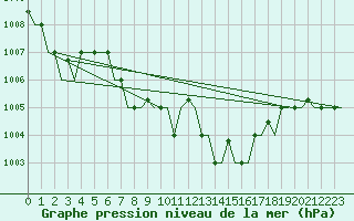 Courbe de la pression atmosphrique pour Souda Airport