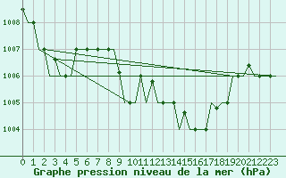 Courbe de la pression atmosphrique pour Luqa