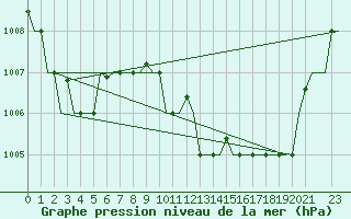 Courbe de la pression atmosphrique pour Andravida Airport
