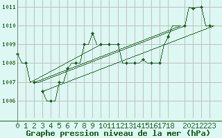 Courbe de la pression atmosphrique pour Hihifo Ile Wallis