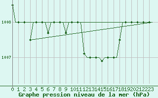 Courbe de la pression atmosphrique pour Kharkiv