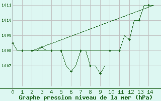 Courbe de la pression atmosphrique pour Ulan-Ude