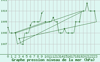 Courbe de la pression atmosphrique pour Hihifo Ile Wallis