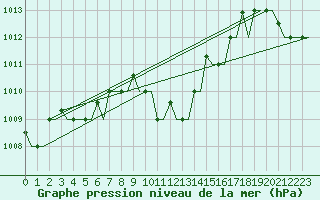 Courbe de la pression atmosphrique pour Kerkyra Airport