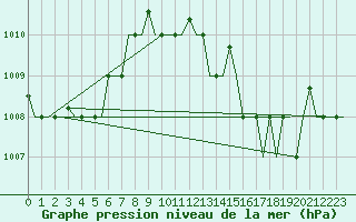 Courbe de la pression atmosphrique pour Gnes (It)