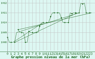 Courbe de la pression atmosphrique pour Pula Aerodrome