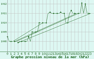 Courbe de la pression atmosphrique pour Gnes (It)