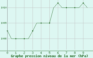 Courbe de la pression atmosphrique pour Adana / Sakirpasa