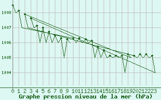 Courbe de la pression atmosphrique pour Platform A12-cpp Sea