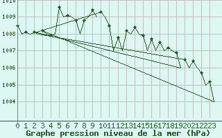 Courbe de la pression atmosphrique pour Santander / Parayas