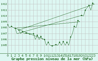 Courbe de la pression atmosphrique pour Woensdrecht