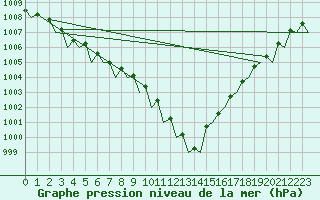 Courbe de la pression atmosphrique pour Wittmundhaven