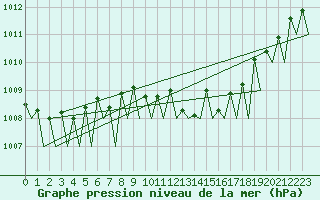 Courbe de la pression atmosphrique pour Zurich-Kloten