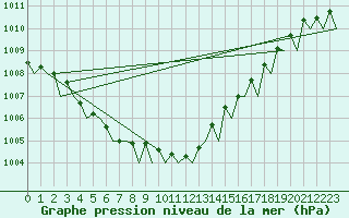 Courbe de la pression atmosphrique pour Molde / Aro