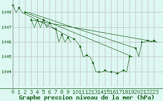 Courbe de la pression atmosphrique pour Caslav