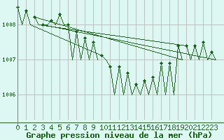 Courbe de la pression atmosphrique pour Skelleftea Airport