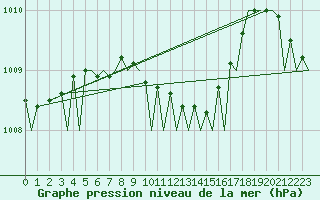Courbe de la pression atmosphrique pour Akrotiri