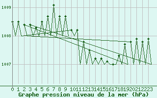 Courbe de la pression atmosphrique pour Nordholz