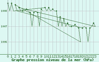 Courbe de la pression atmosphrique pour Lulea / Kallax