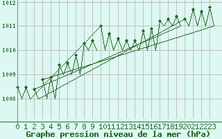 Courbe de la pression atmosphrique pour Hamburg-Fuhlsbuettel