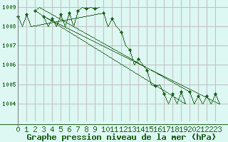 Courbe de la pression atmosphrique pour Stornoway