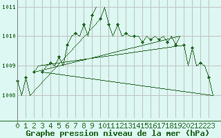 Courbe de la pression atmosphrique pour London / Heathrow (UK)