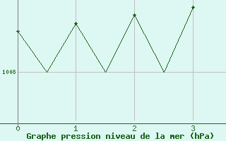 Courbe de la pression atmosphrique pour Vamdrup