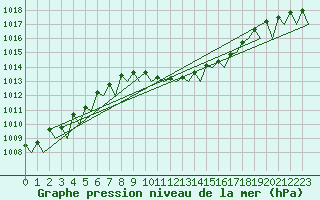 Courbe de la pression atmosphrique pour Beograd / Surcin
