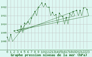 Courbe de la pression atmosphrique pour Alghero