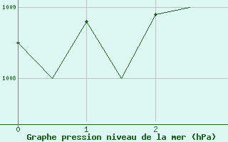 Courbe de la pression atmosphrique pour Joensuu