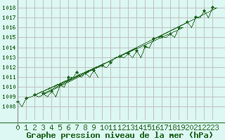 Courbe de la pression atmosphrique pour Berlin-Schoenefeld
