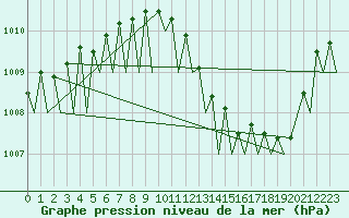 Courbe de la pression atmosphrique pour Vigo / Peinador