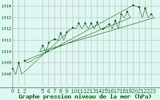 Courbe de la pression atmosphrique pour Bari / Palese Macchie