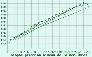 Courbe de la pression atmosphrique pour Beauvechain (Be)