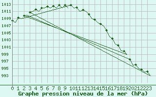 Courbe de la pression atmosphrique pour Vlieland