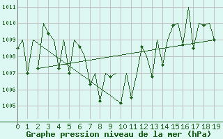 Courbe de la pression atmosphrique pour Chon Buri